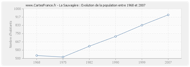 Population La Sauvagère